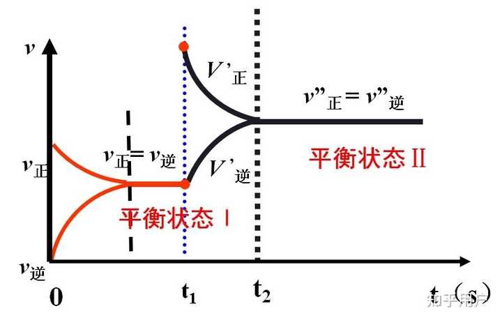 在此反应中2SO2+O2→(加热,催化剂)可逆→2SO3,这个可逆号的含义是什么呢? - 知乎