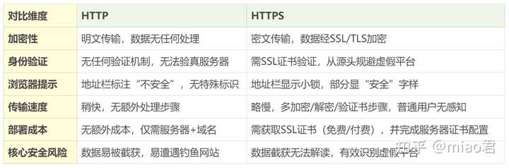 https和http有什么区别? - 知乎
