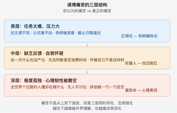 大家读博会觉得很痛苦吗？