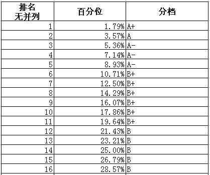 全国第四轮学科评估结果_四轮学科评估高校评估结果_全国4轮学科评估