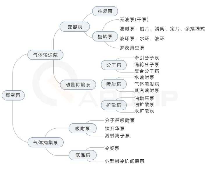 真空泵种类这么多，该如何选型？ - 知乎