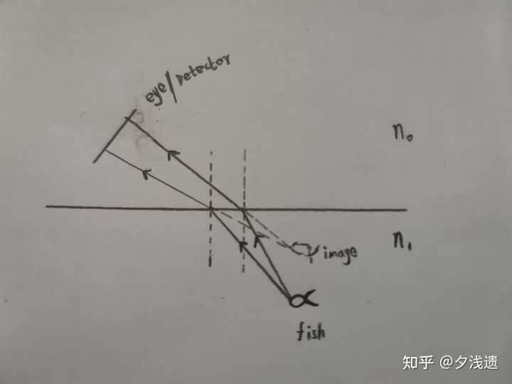 光的折射,虚像的位置在哪里? - 知乎