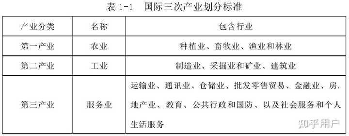 第一第二第三产业指什么? - 知乎
