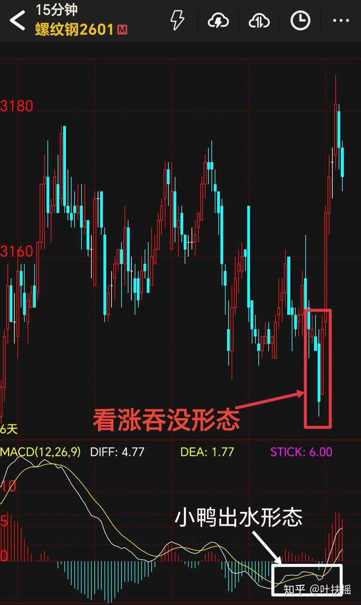 MACD可以结合什么指标一起用，可以降低MACD的滞后性，让进场更及时? - 知乎