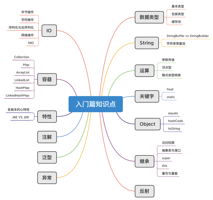 自学java,有哪些推荐书籍(本人有时间,有耐心)? - 知乎
