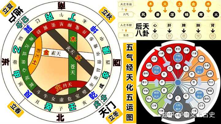有谁知道“五运六气”描绘的自然理论? - 知乎