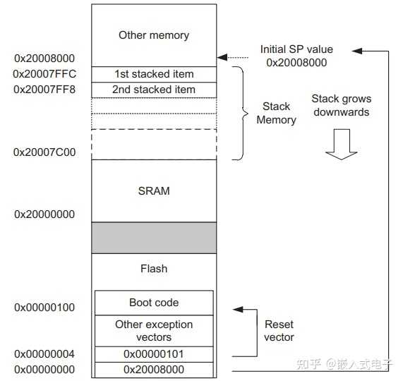 嵌入式系统中，FLASH 中的程序代码必须搬到 RAM 中运行吗？ - 知乎