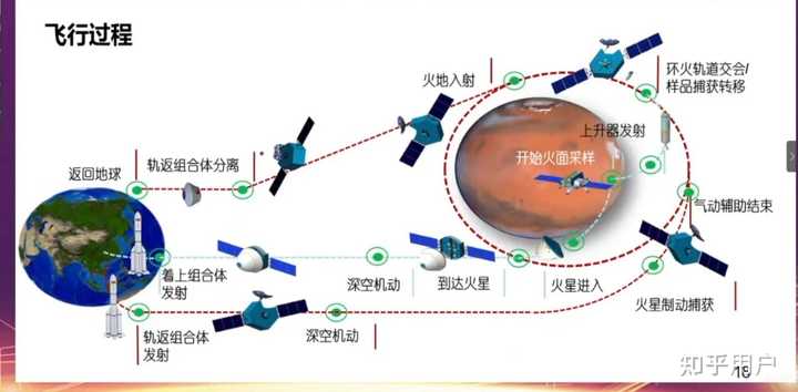 如何看待“天问三号2028火星采样返回任务”? - 知乎