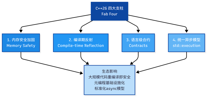 C++26 标准已完成,它将给 C++生态带来哪些改变? - 知乎