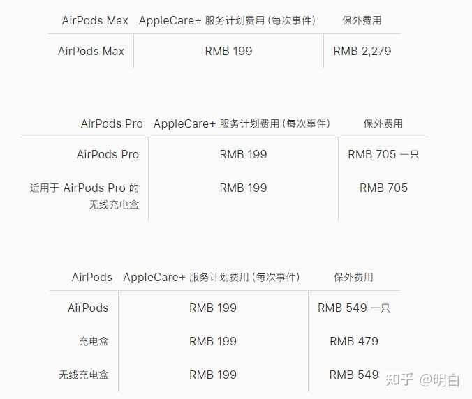 AirPods/Pro的AppleCare+是否值得买？ - 知乎