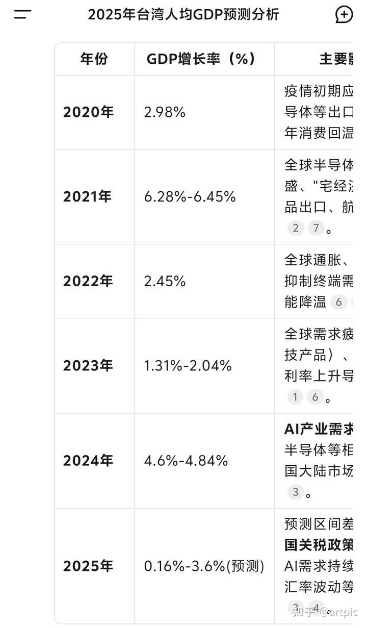 如何看待2025 年台湾人均GDP 将达4 万美金？ - artpic 的回答- 知乎