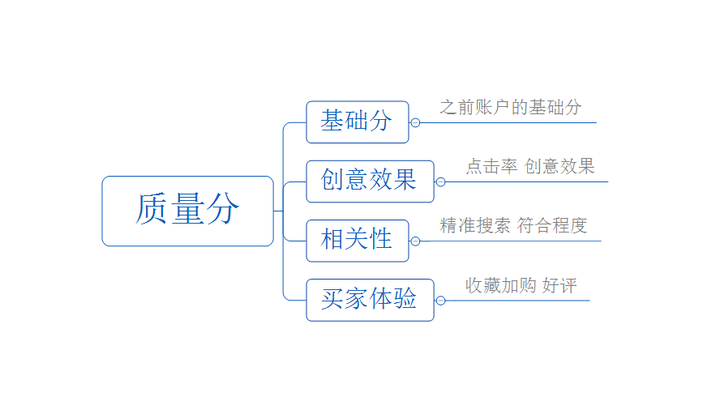 关于质量得分的优化1，现在大部分的商家在操作直通车的时候，权重方面被