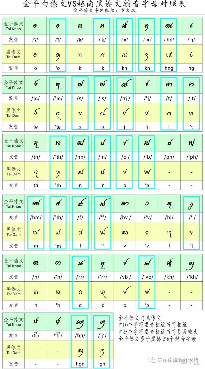 傣语字母为什么更像缅甸的缅语字母,而与泰国的泰语字母完全不同? - 知乎