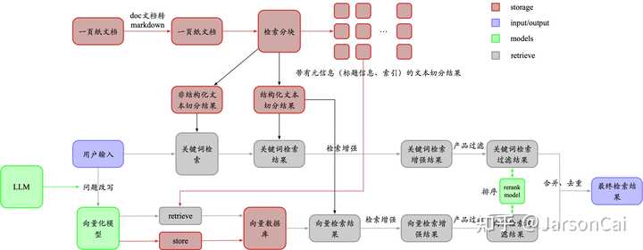 如何在不微调的情况下提高 RAG 的准确性？ - 知乎