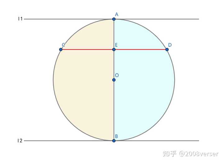如何证明任意圆的任意一条直径把圆分成面积相等的两部分 ? - 知乎
