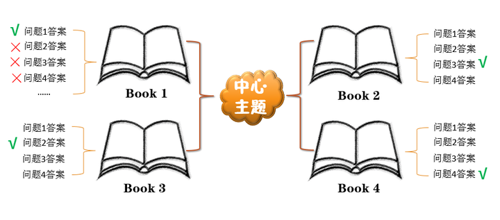 什么样的读书方法才能快速榨干一本书的所有知识，避免低效阅读呢？ - 知乎