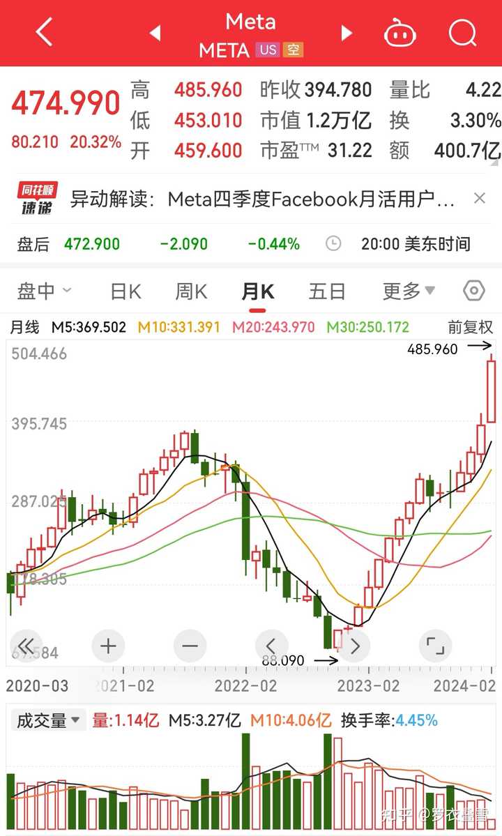 Meta 业绩大增，回购500亿美元并首次发股息，市值一夜大增近2000亿美元，哪些信息值得关注？ - 罗衣叠雪的回答- 知乎