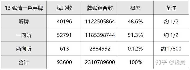 麻将中手牌 13 张都是索子,最多再摸进几张才能和牌? - 知乎