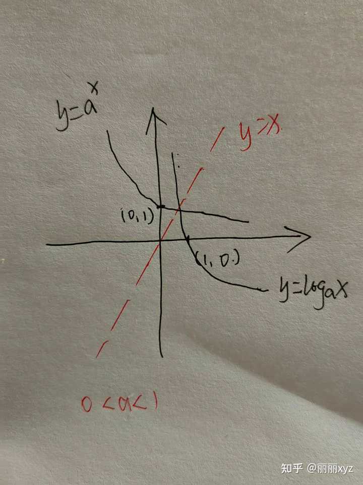 为什么对数函数的真数和底数都必须大于零? - 知乎