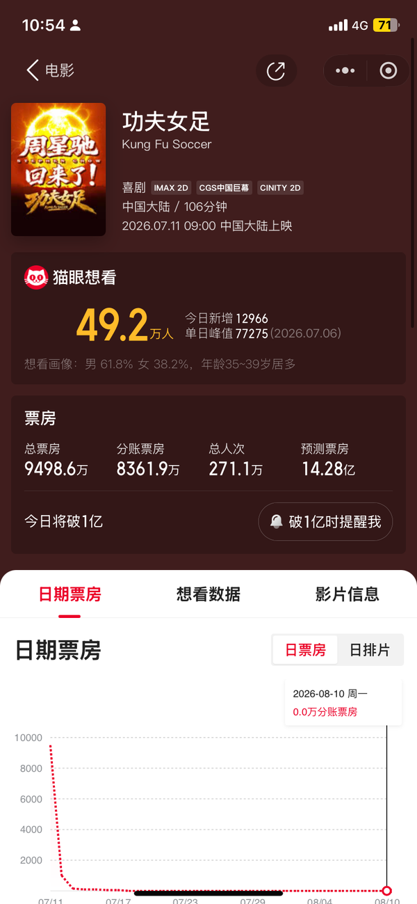 如何看待《功夫女足》预测票房蹭蹭上涨到现在的 30 亿？
