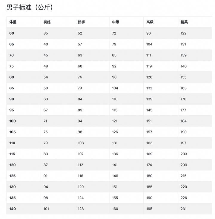 男。60㎏自重。以下都是极限数值卧推72.5㎏ 深蹲110㎏ 硬拉135㎏。想知道目前健身水平。? - 知乎