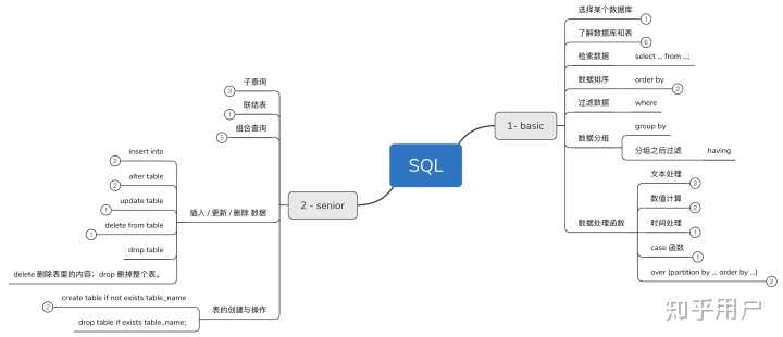 如何学习 SQL 语言? - 知乎