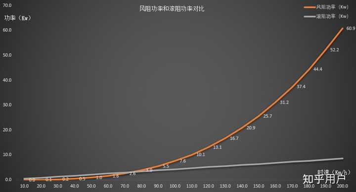 新能源车企都在比拼的风阻系数有多大作用？ - 知乎