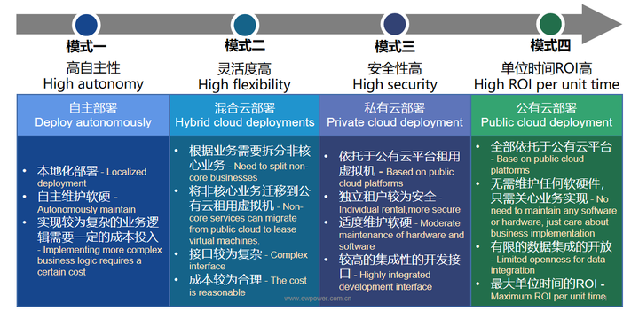 企业为什么要上云?为什么要上公有云? - 知乎