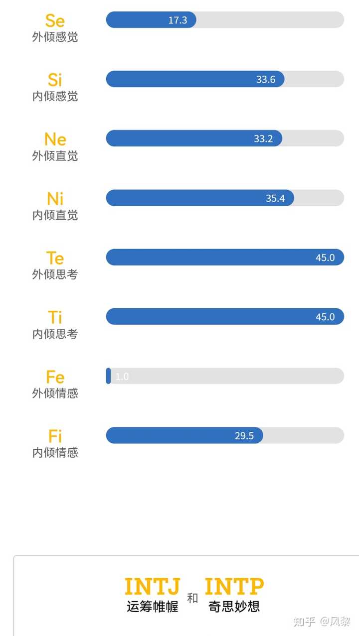 荣格八维中的intj为什么数值几乎均等（求你们点开看描述）？ - 知乎