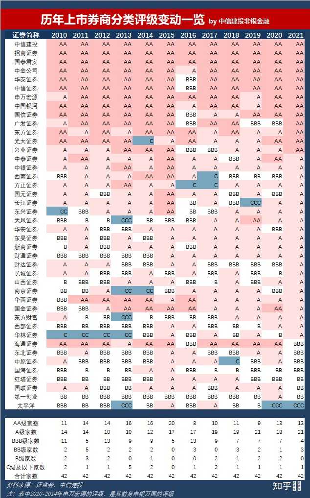 国内哪家证券公司发展的比较好?各大证券公司排名如何? - 知乎