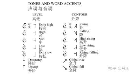 将普通话的四个声调称为「一声、二声、三声、四声」,是不是错的? - 知乎