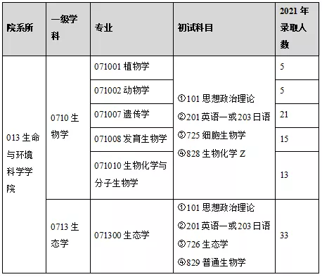 生物科学考研方向及院校有哪些推荐 知乎