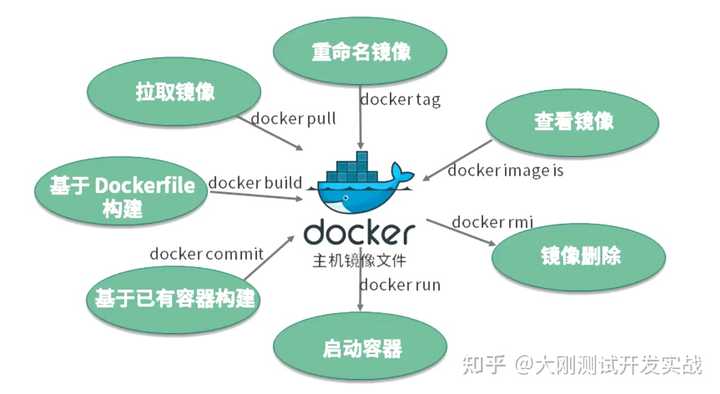 Docker 的用法整理有哪些内容？（转载）插图12