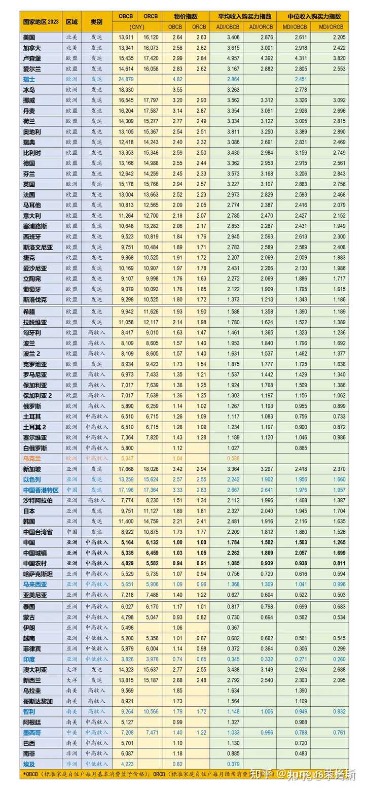 中国一直在强调自己是发展中国家，什么程度才算是发达国家？ - Jungus荣格斯的回答- 知乎