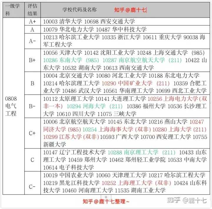 电气考研学校难度排名_电气考研热门学校_电气考研院校难度排名