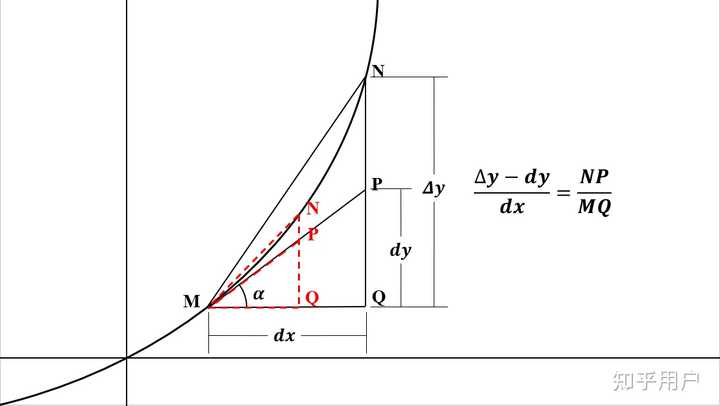 根据微分定义Δy=AΔx+o(Δx),那么从几何图像上理解,对于Δy-dy为什么为Δx的高阶无穷小? - 知乎