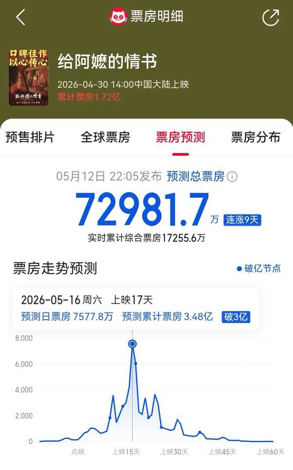 如何看待 2026 年 5 月 12 日《给阿嬷的情书》总票房预测值大幅飙升至7.29亿人民币？