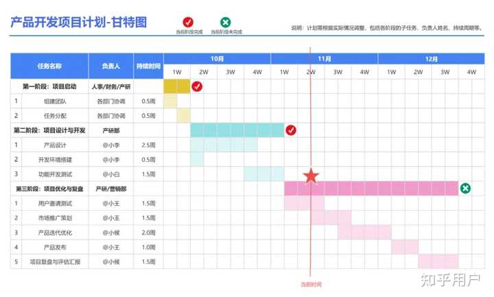 甘特图是什么？要怎么制作甘特图？ 知乎 