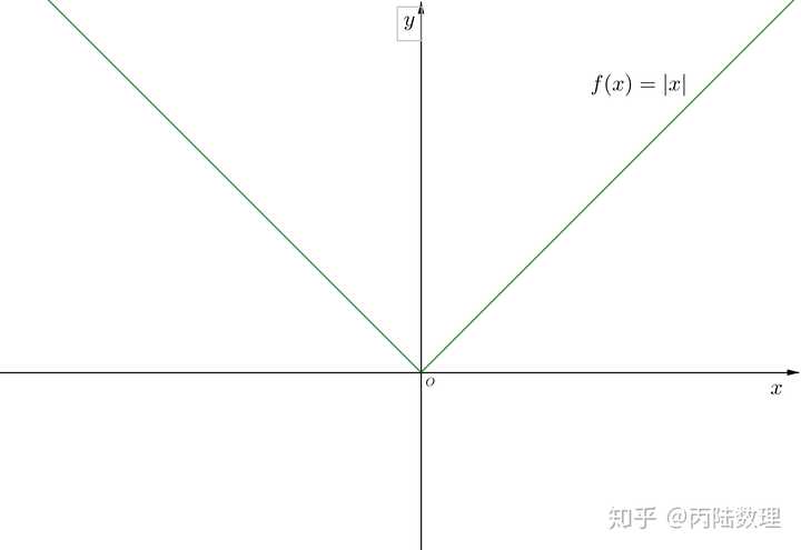 如何理解导数的概念 ? - 知乎