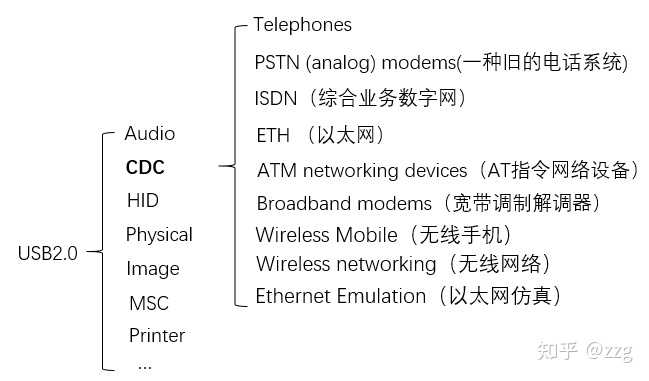 零基础学习usb协议有什么书籍推荐吗(主要是开发usb-midi设备)? - 知乎