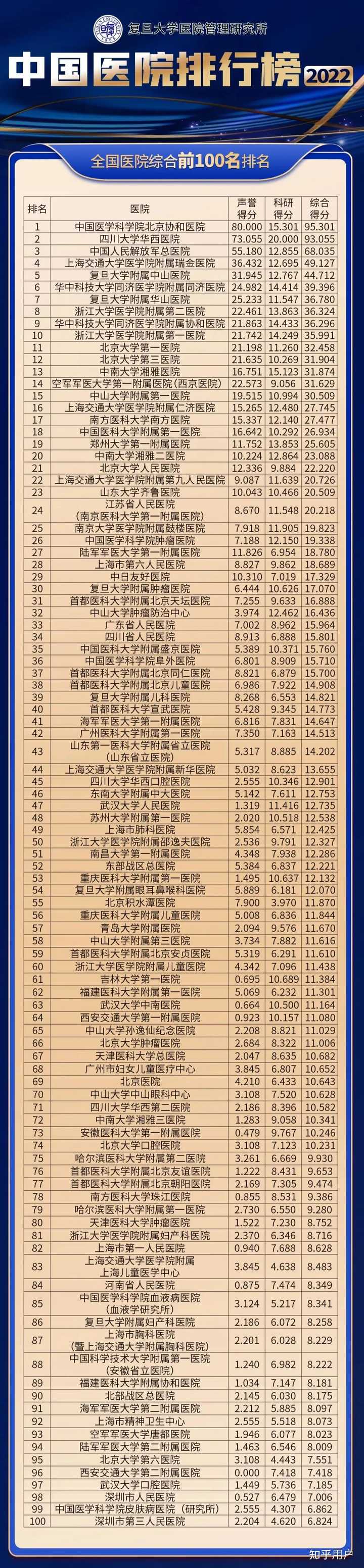 厦门大学医学院和福建医科大学比真的差很多吗? - 知乎