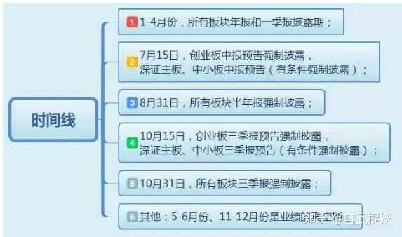 请问上市公司的一季报,半年报,三季报,年报有什么区别? - 知乎