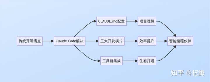 Claude Code Roo 最近claude code很火,但我怎么觉得跟roo code差不多? - 知乎