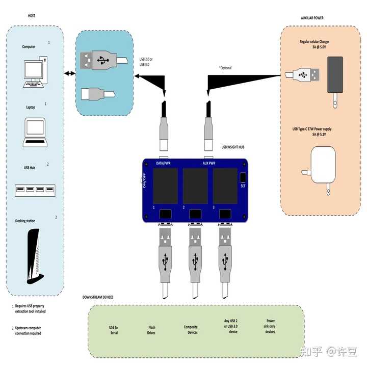 USB hub 为什么都是 4 口的？ - 知乎