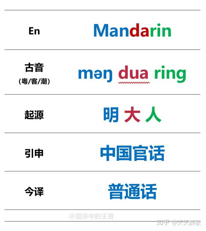 普通话为什么译作 Mandarin? - 知乎