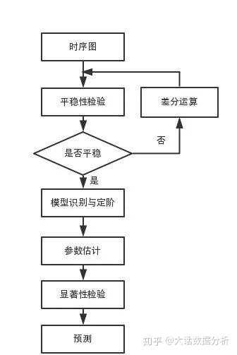 R语言建模：auto.arima()函数的使用? - 知乎