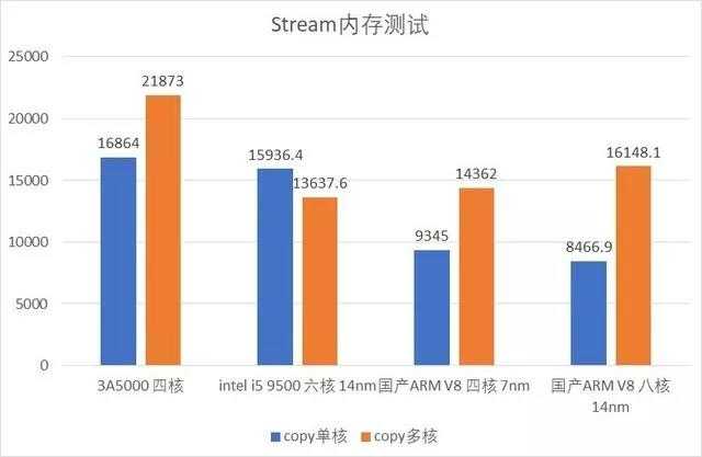 3a5000 Computer Aliexpress 龙芯 3a5000 处理器的性能表现怎么样? - 知乎