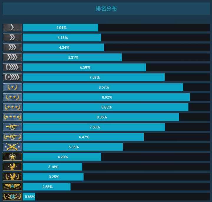 CS:GO 怎么快速升段位? - 知乎
