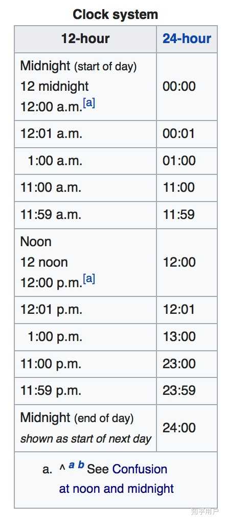 单证时间问题:12:00am与12:00pm到底哪个才是中午12点与凌晨啊!? - 知乎