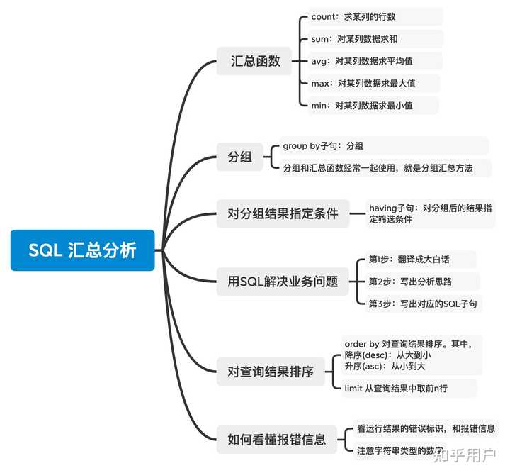 如何自学SQL？ - 知乎